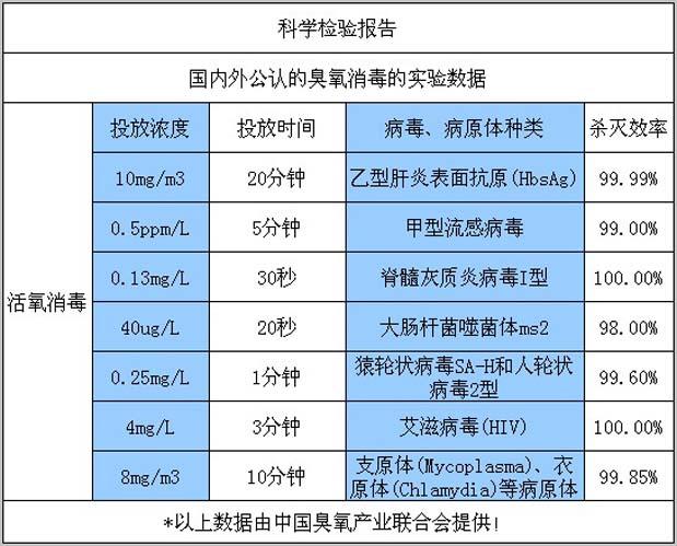 國內(nèi)外公認的臭氧消毒風(fēng)淋室的實驗數(shù)據(jù)